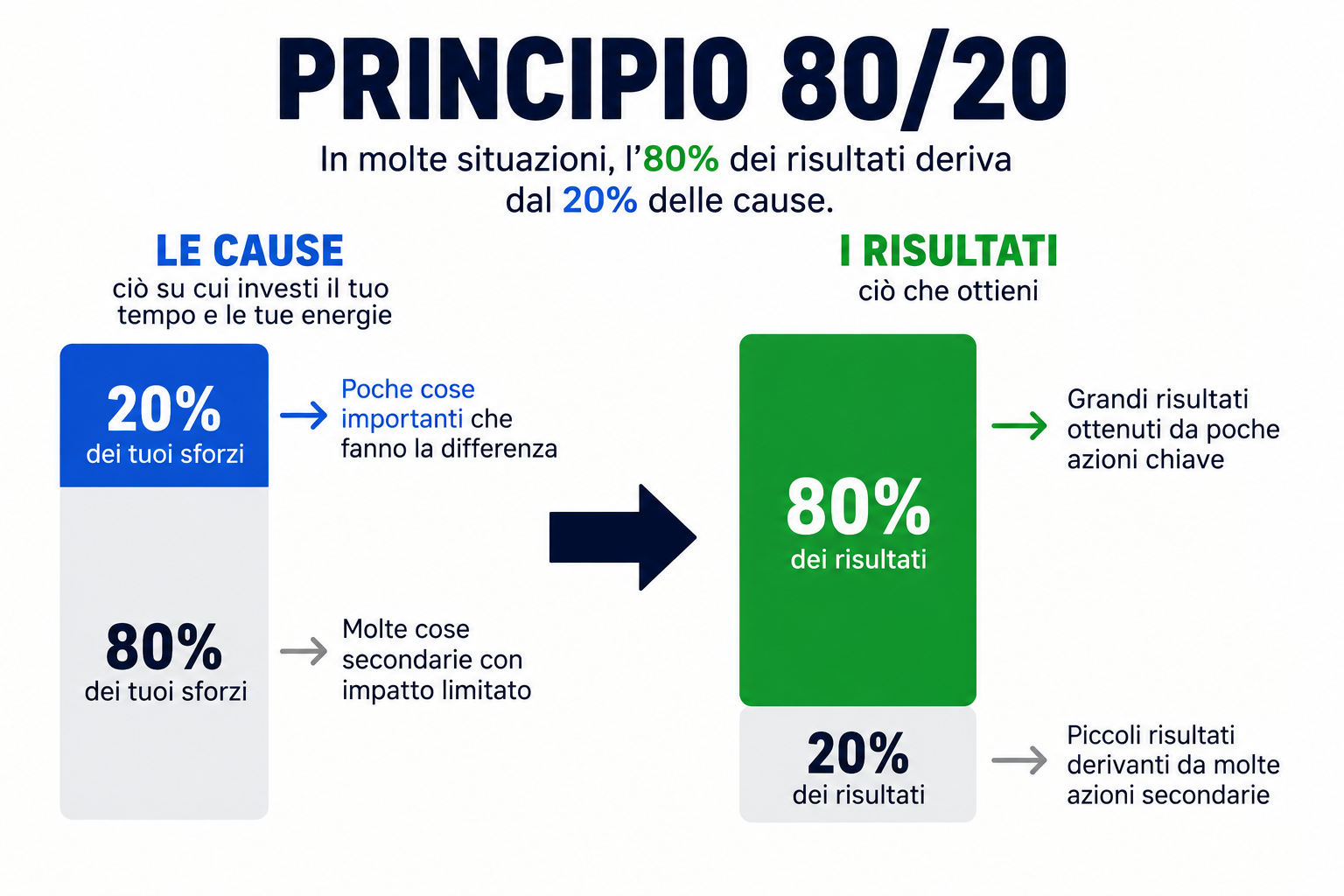 Illustrazione del principio 80/20